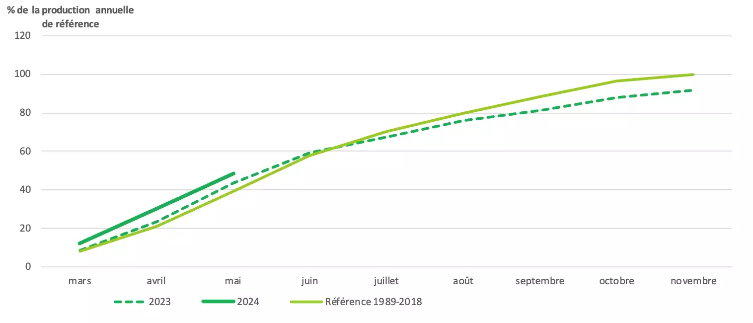 Evolution de la production des prairies permanentes (Source : INRAE, Météo-France – Agreste)