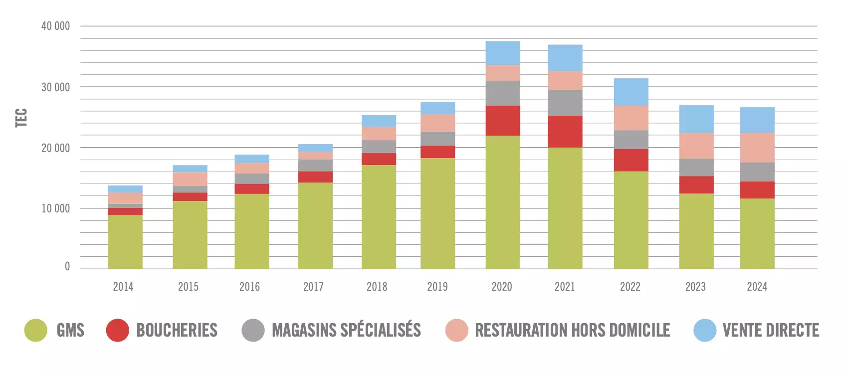 Evolution de la consommation de viandes biologiques par circuit de distribution (Source : Observatoire des viandes bio 2024)