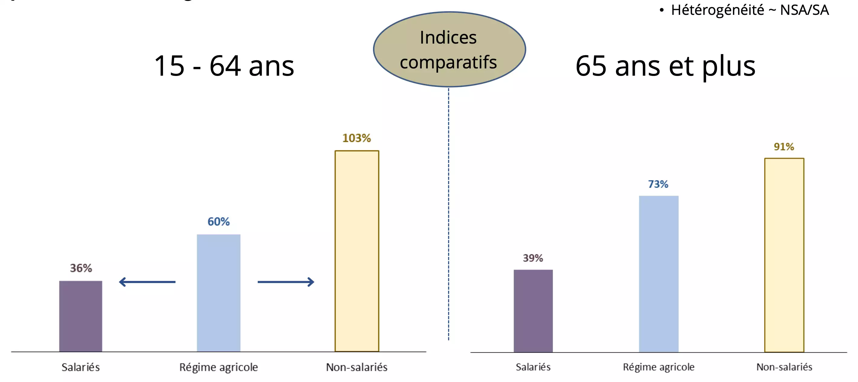 Les assurés du régime agricole présentent un sur-risque de phénomène suicidaire de +60% chez les 15-64 ans et de +73% chez les plus de 65 ans rapport à l'ensemble des consommants de soins, tous régimes confondus (Source MSA)