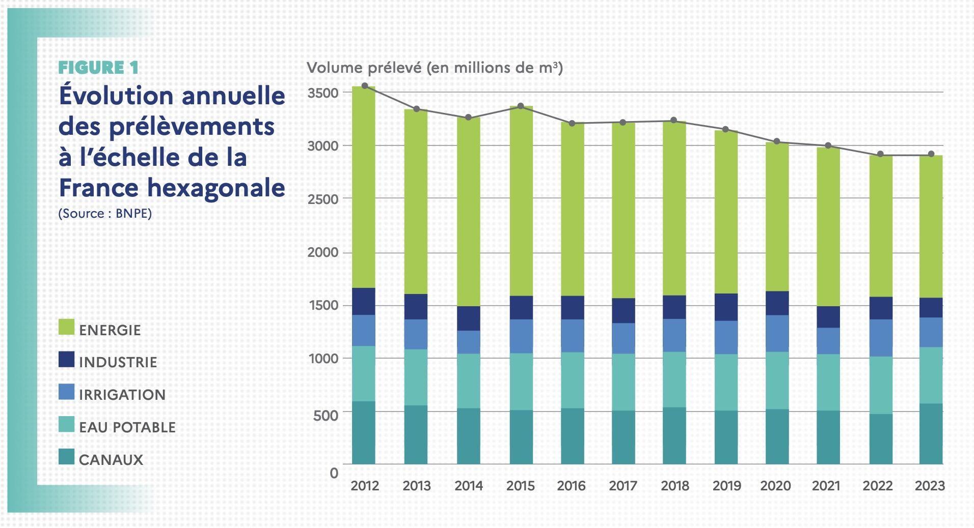 Evolution annuelle des prélèvements à l’échelle de la France hexagonale (Source : ministère de la Transition écologique)