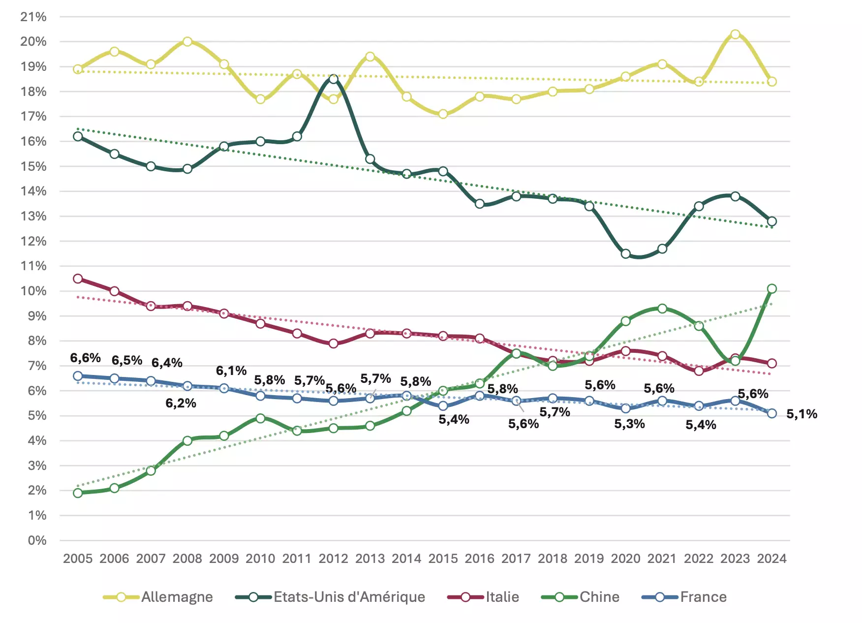 Evolution de la part des cinq principaux pays dans les exportations mondiales d’agroéquipements (Source : Axema)