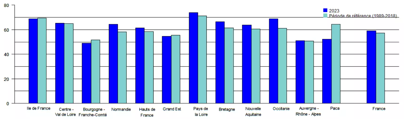 Pousse de l&rsquo;herbe cumul&eacute;e au 20 juin, depuis le d&eacute;but de la campagne, en % de la pousse annuelle de r&eacute;f&eacute;rence (Source : Agreste &ndash; Isop &ndash; M&eacute;t&eacute;o-France &ndash; INRAE)