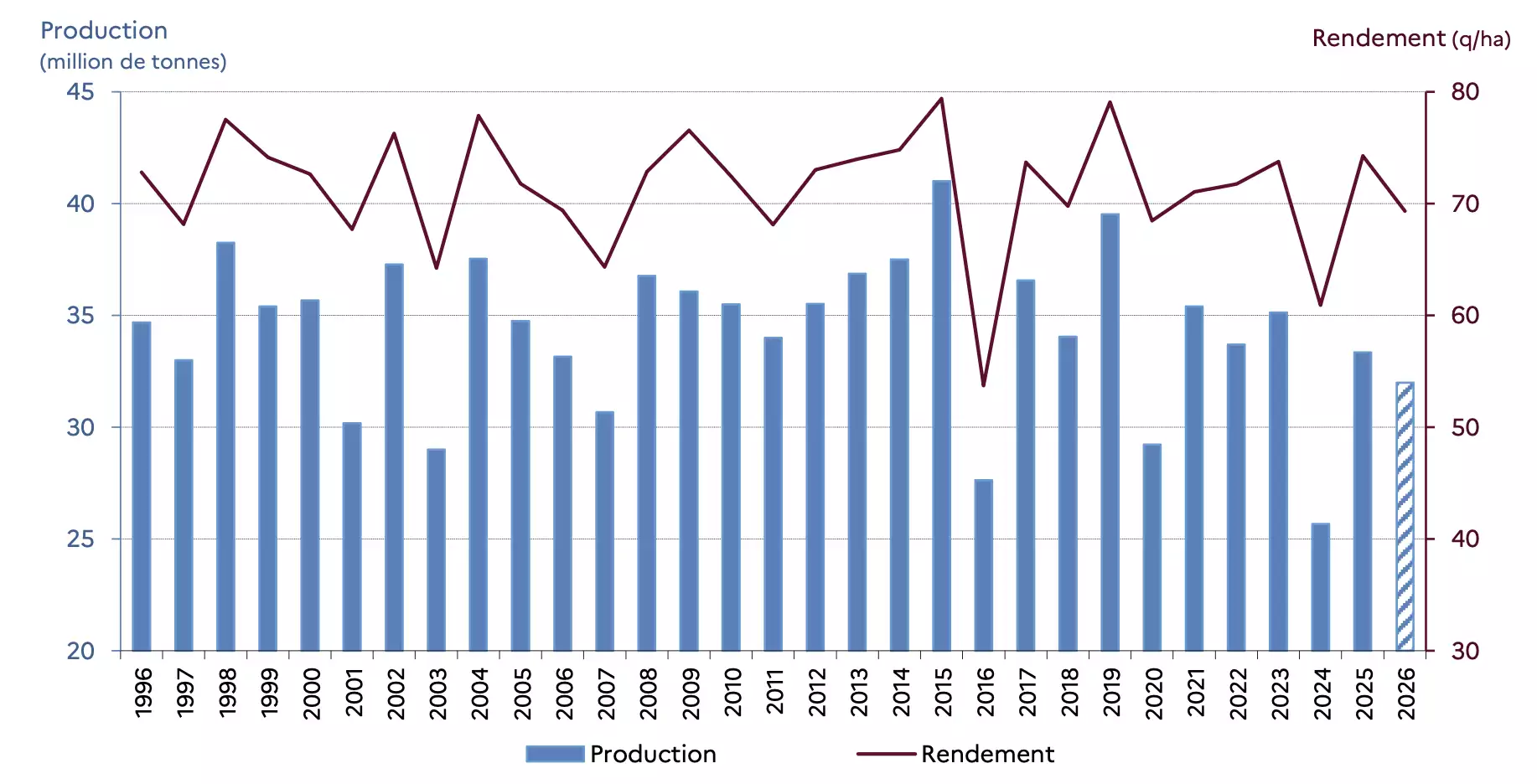 Rendement et production de blé tendre en France de 1996 à 2026 (Source : Agreste)