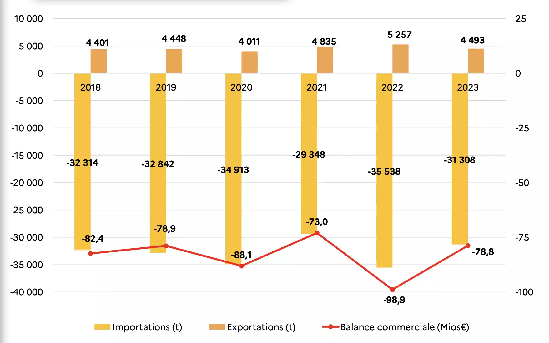 Evolution de la balance commerciale du miel entre 2018 et 2023 (Source : FranceAgriMer)