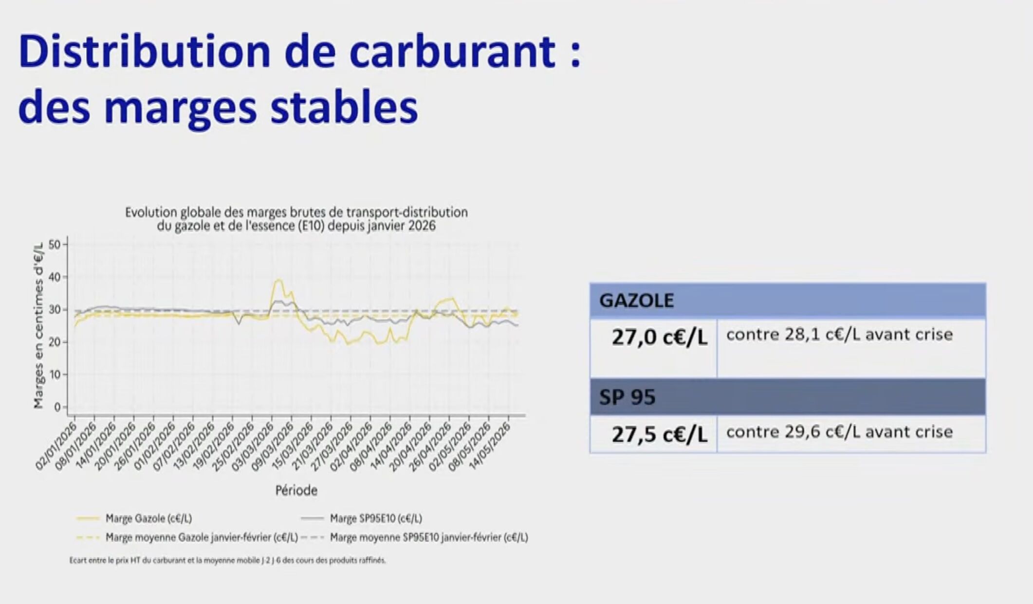 Evolution globale des marges brutes de transport-distribution du gazole et de l’essence (E10) depuis janvier 2026 (Source : Ministère de l’Economie)