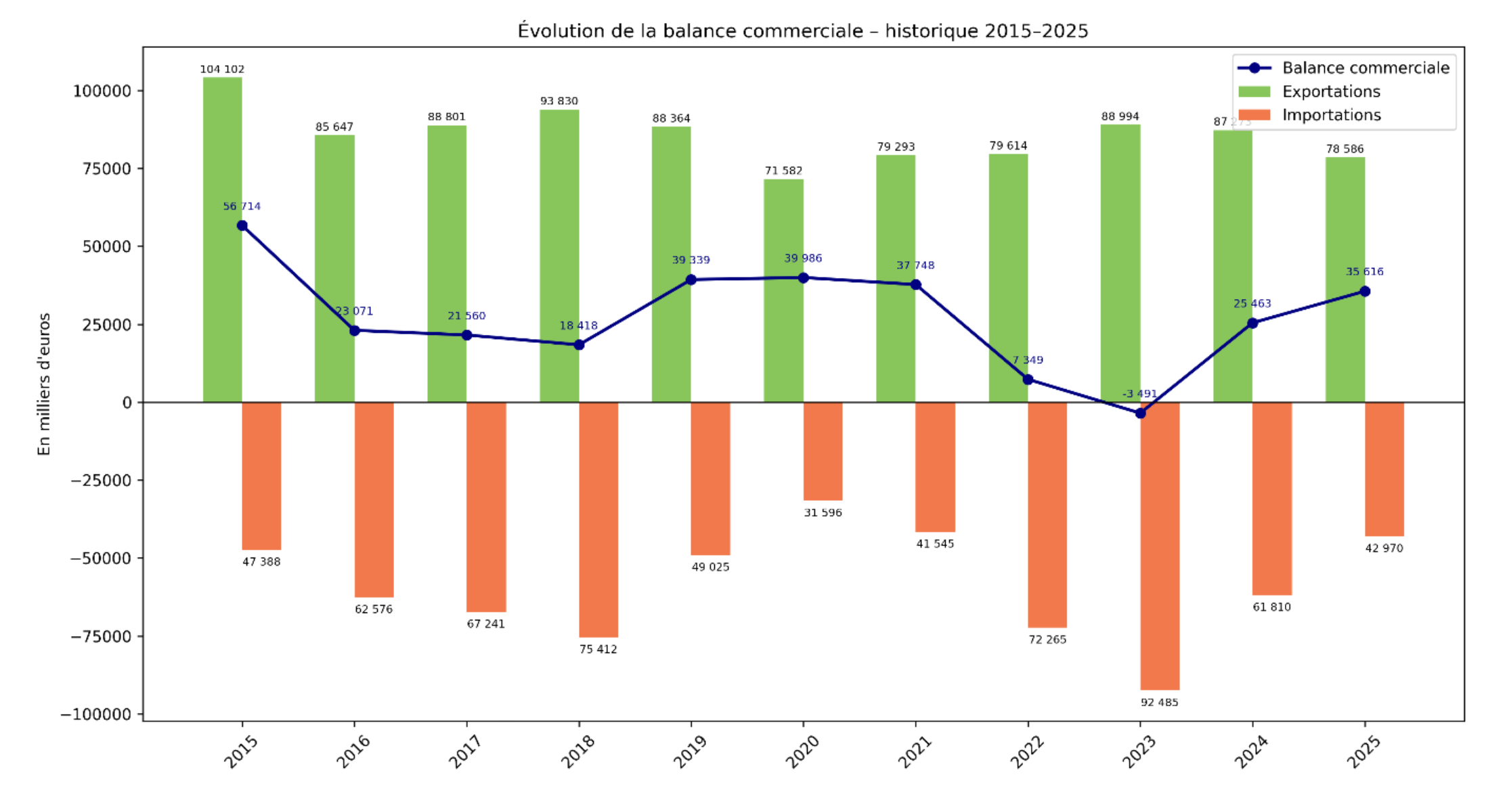 Evolution de la balance commerciale du foie gras entre 2015 et 2025 (Source : Cifog)