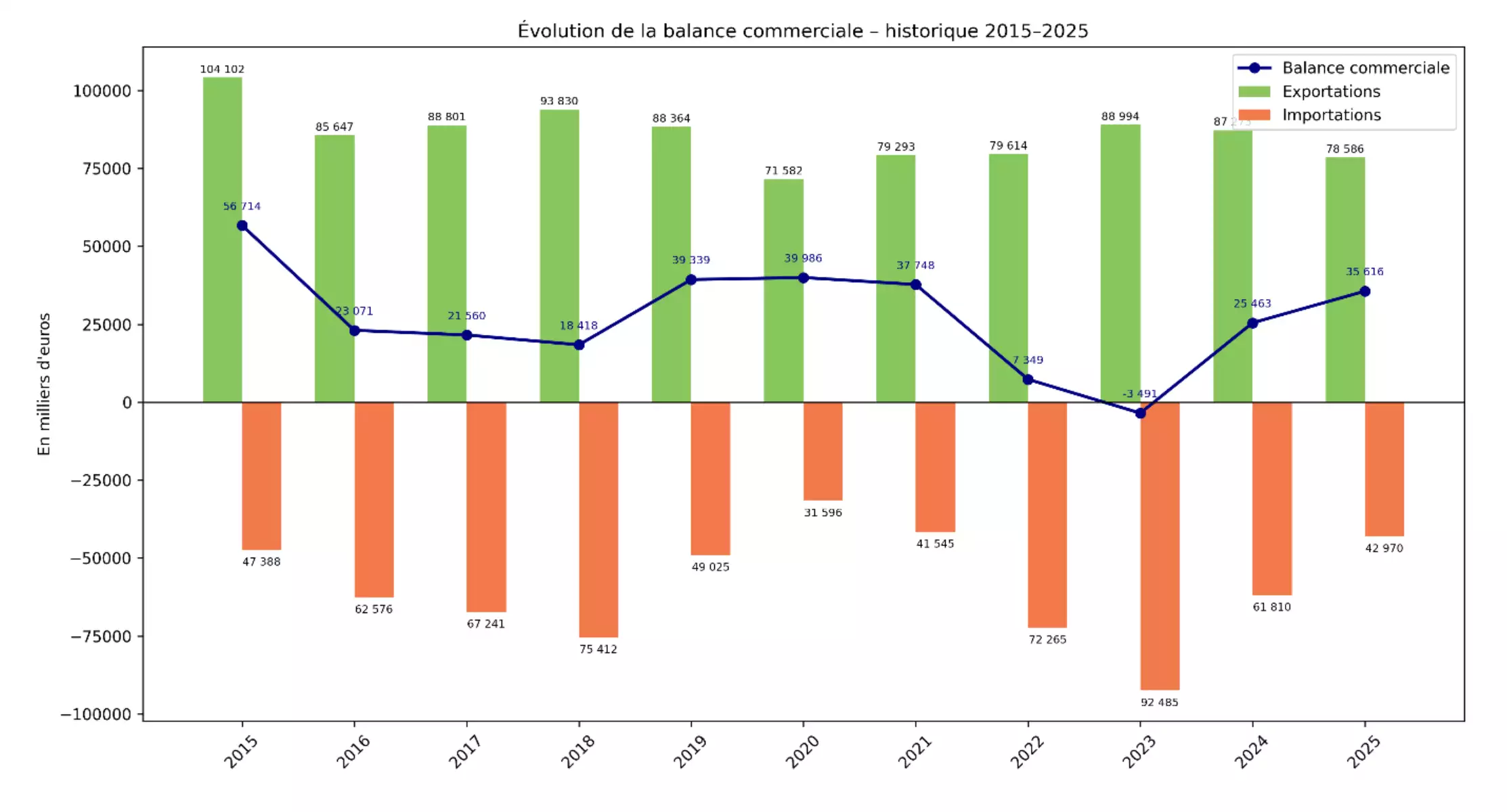 Evolution de la balance commerciale du foie gras entre 2015 et 2025 (Source : Cifog)