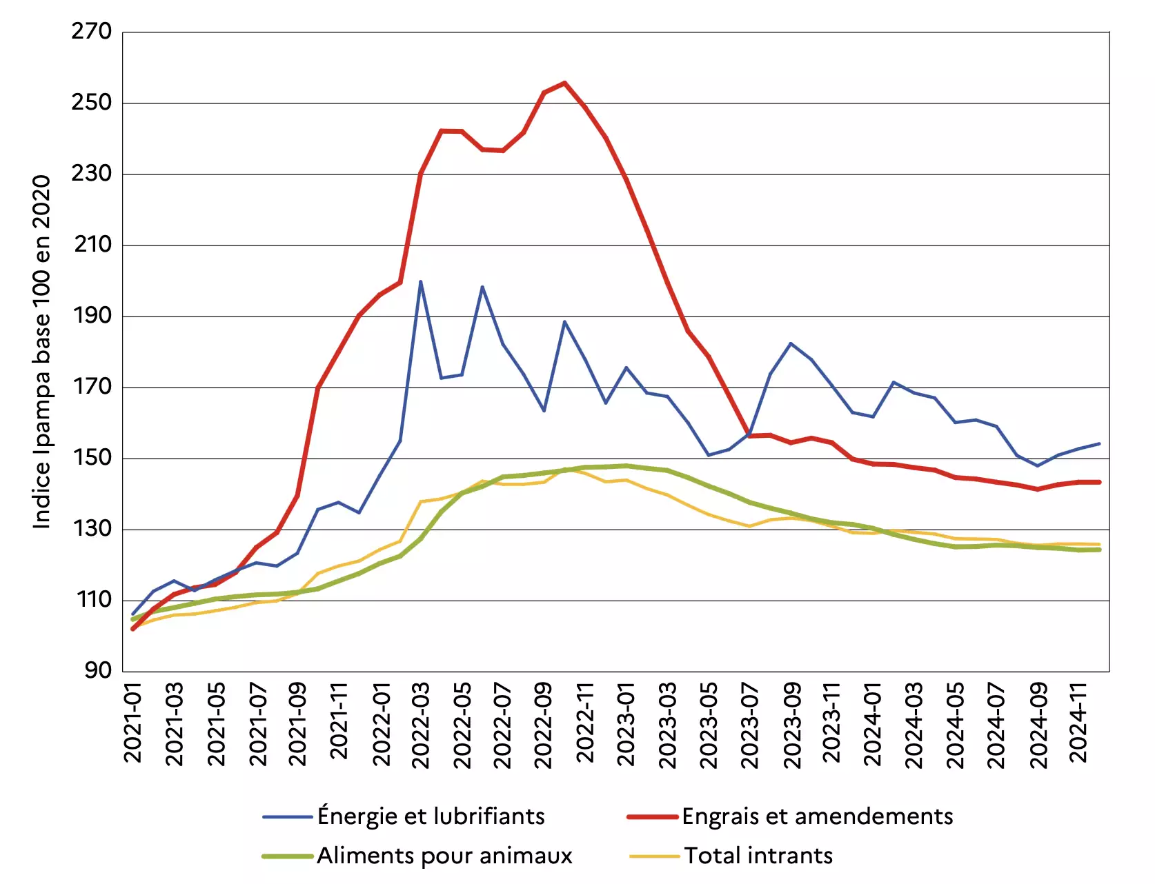 Evolution des prix des intrants agricoles entre 2021 et 2024 (Source : Insee - Agreste)