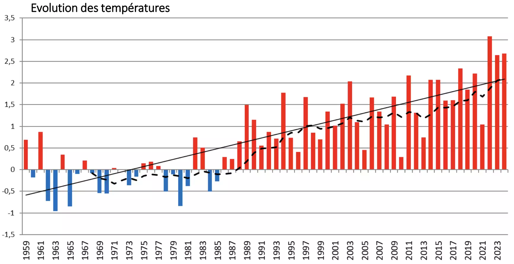 Ecarts des températures moyennes annuelles (en °C) par rapport à la normale 1961-1990 de 1959 à 2024 dans les Alpes du Nord (Source : Agence alpine des territoires)
