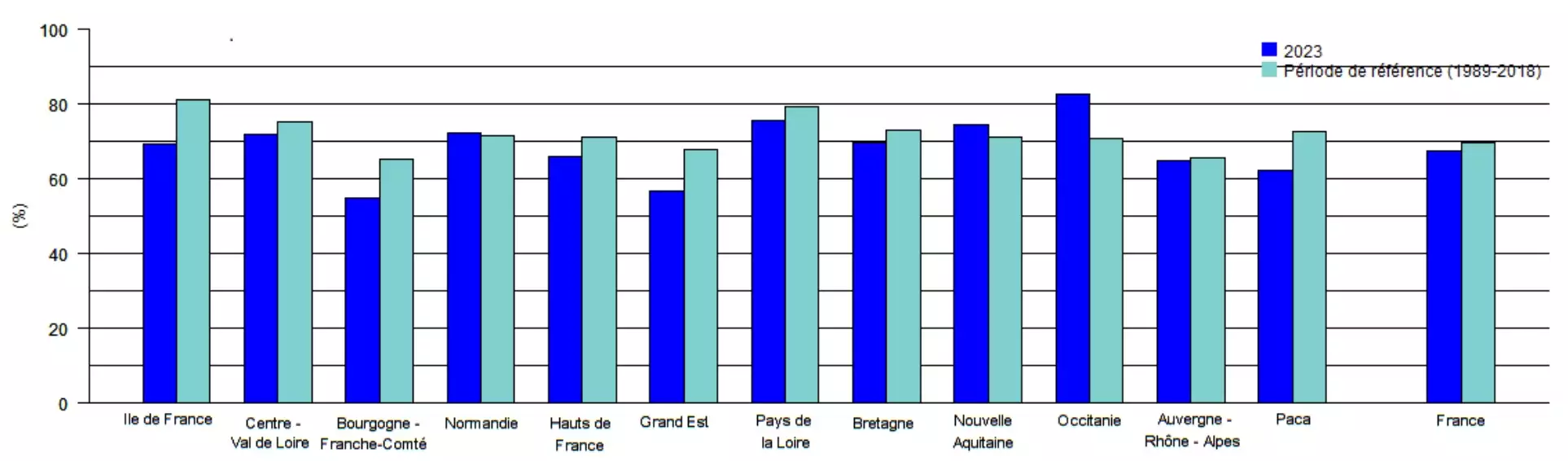 Pousse de l’herbe cumulée au 20 juillet, depuis le début de la campagne, en % de la pousse annuelle de référence (Source : Agreste – Isop – Météo-France – INRAE)