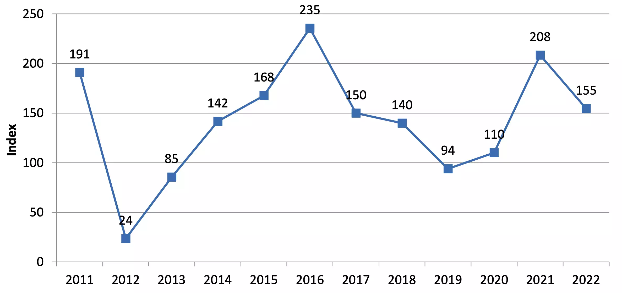 Evolution de l’indicateur HRI2 de l’ensemble des pays membres de l’UE (Source : Ministère de l’Agriculture)