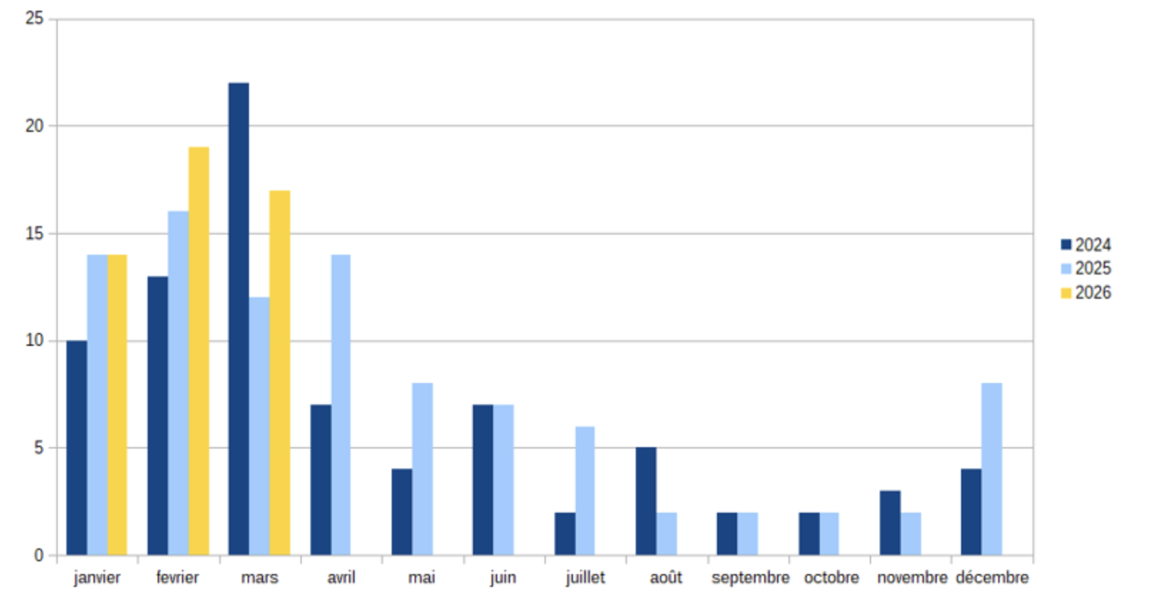 Evolution mensuelle du nombre de foyers de tuberculose bovine en France depuis le 1er janvier 2024 (Source : Ministère de l’Agriculture)