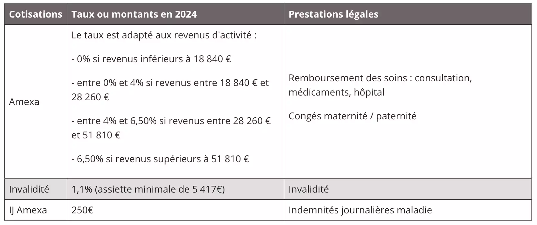 Les cotisations de protection santé pour un chef d’exploitations (Source MSA)