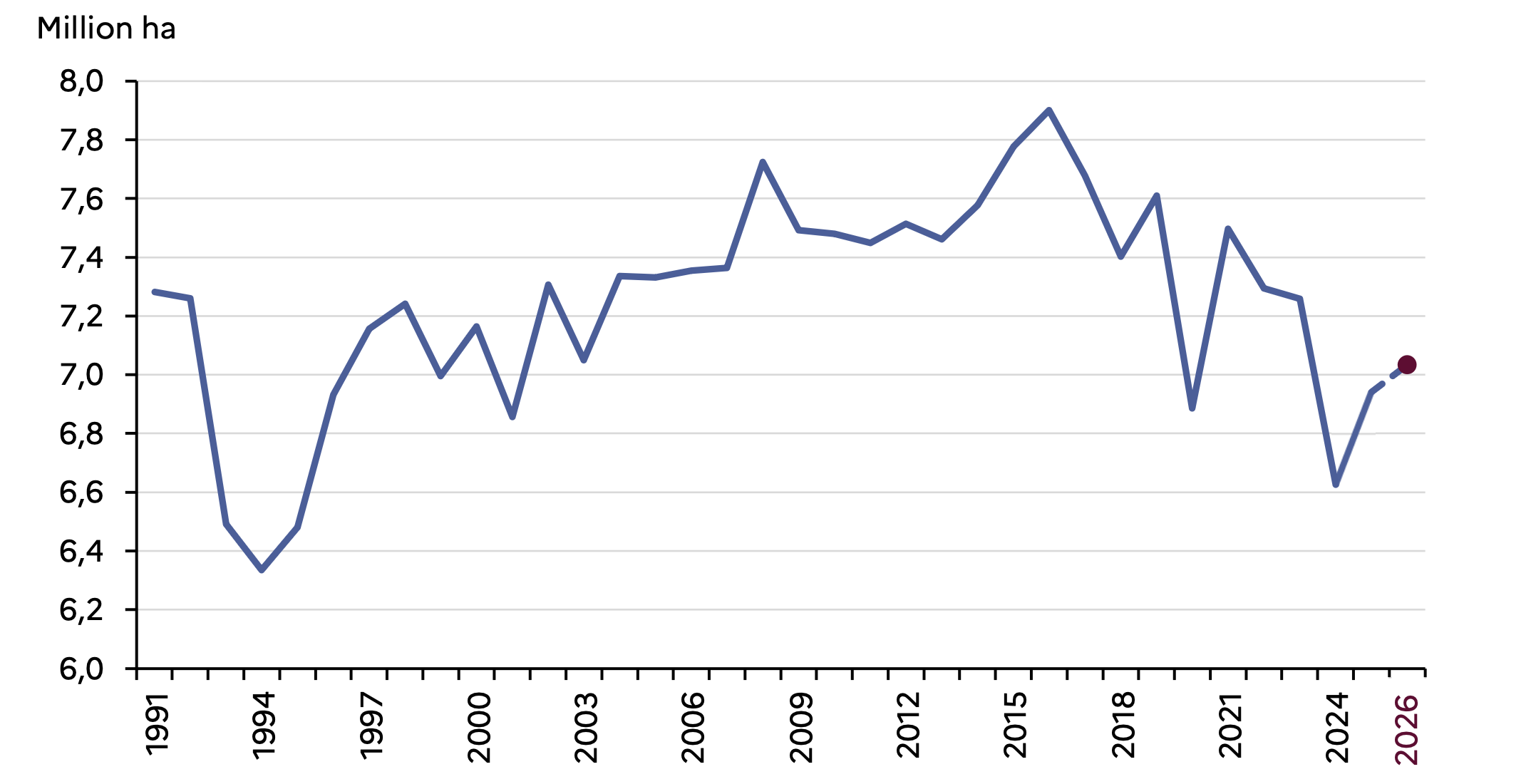 Surfaces de céréales à paille cultivées en France de 1991 à 2026 (Source : Agreste)