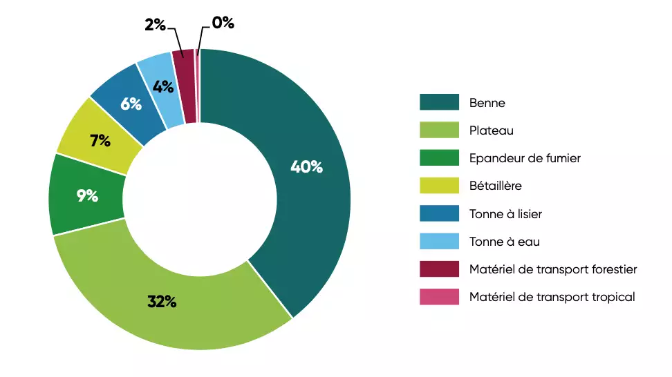 Ventilation des premi&egrave;res immatriculations de mat&eacute;riel de transport par famille de produit en 2021 (Source : Axema)