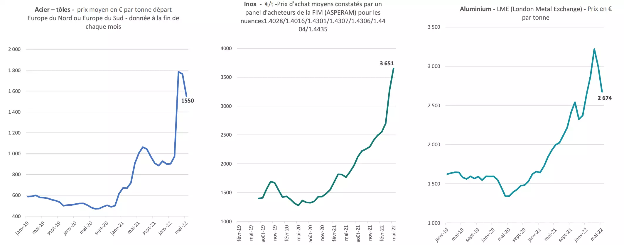 Evolution des prix de l’acier, de l’inox et de l’aluminium depuis janvier 2019 (Source : Axema)