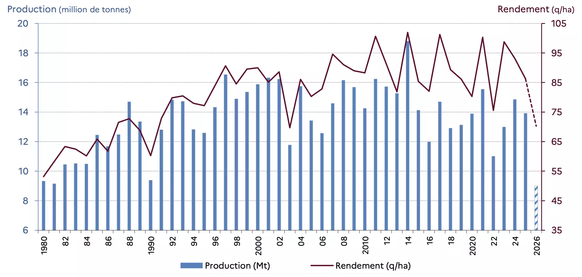 Rendement et production de maïs grain en France de 1980 à 2026 (Source : ministère de l’Agriculture)
