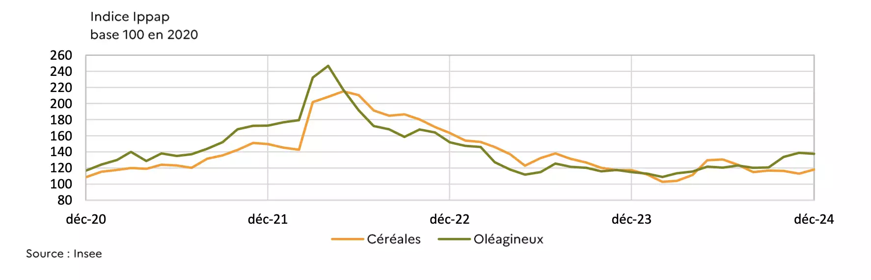 Prix mensuels à la production des céréales et des oléagineux (Source : Agreste)