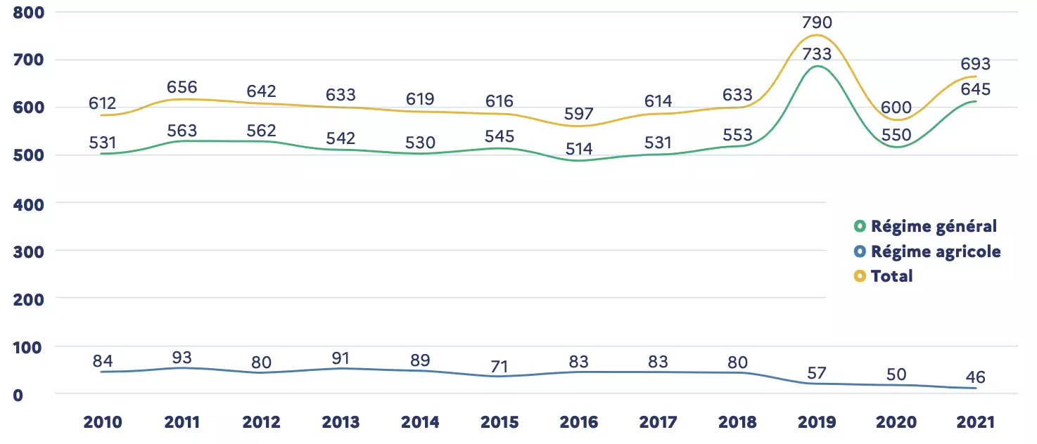 Evolution du nombre d’accidents du travail mortels (Source : Assurance maladie)