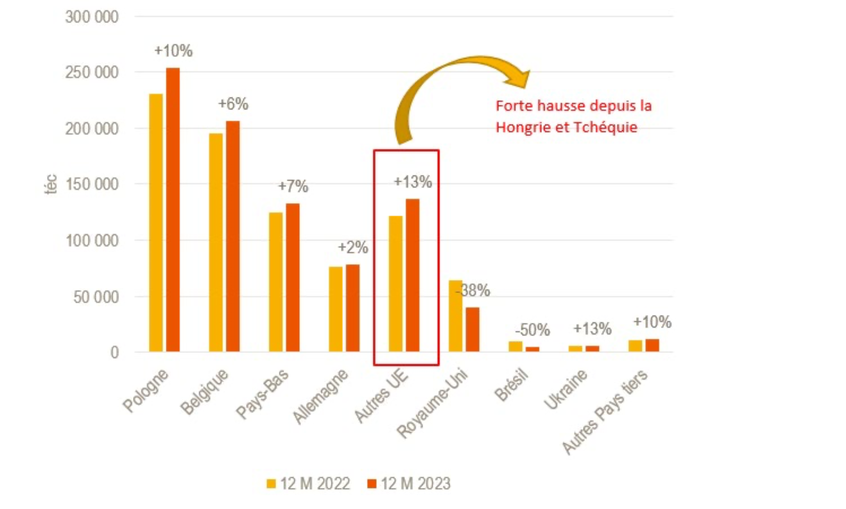 Importations française de viande de volaille en 2022 et 2023 (Source : Anvol)