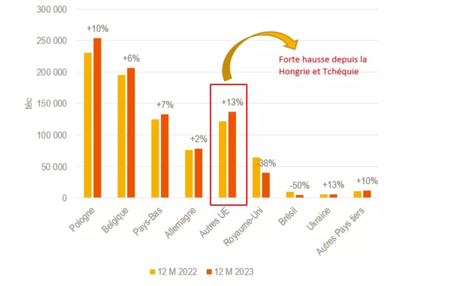 Importations française de viande de volaille en 2022 et 2023 (Source : Anvol)