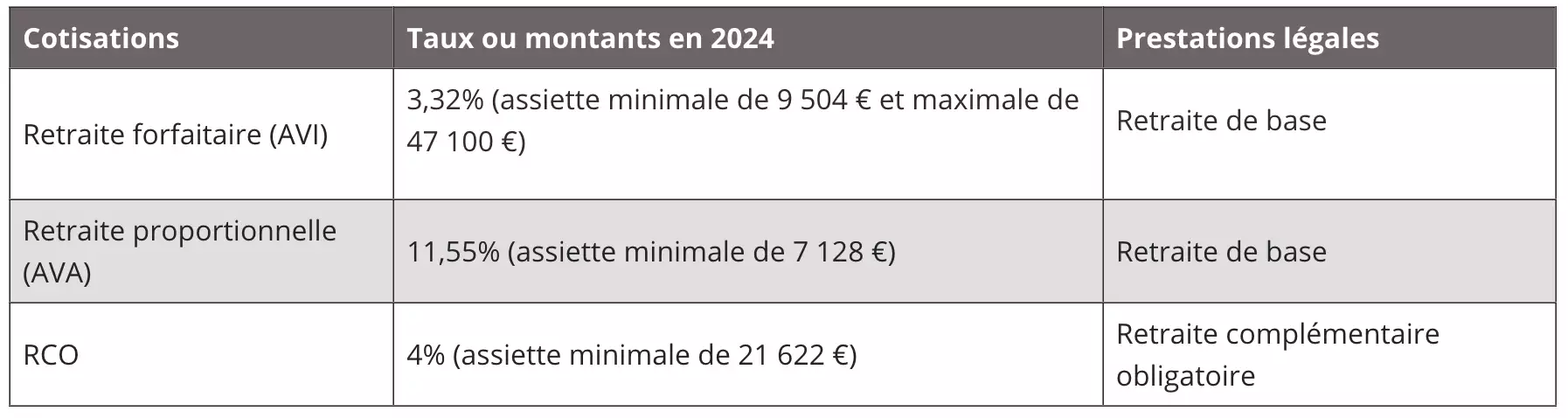 Les cotisations de protection retraite pour un chef d’exploitations (Source MSA)