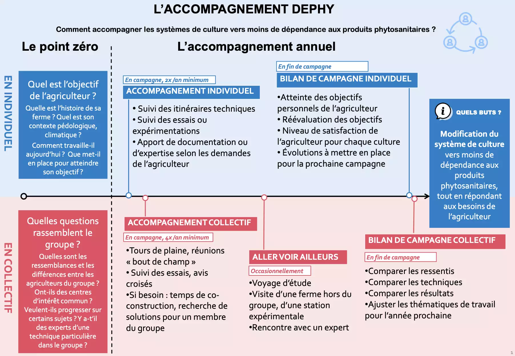 Organisation de l’accompagnement des fermes Dephy (Source : Réseau Dephy)