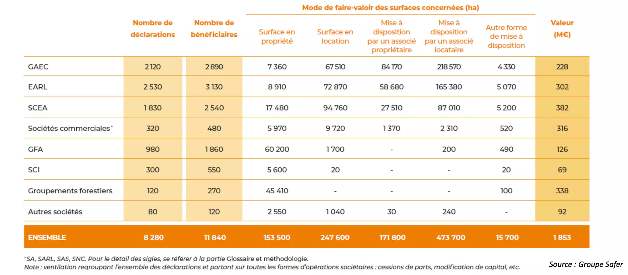 Le marché sociétaire en 2023 par type d’opérations (Source : Groupe Safer)