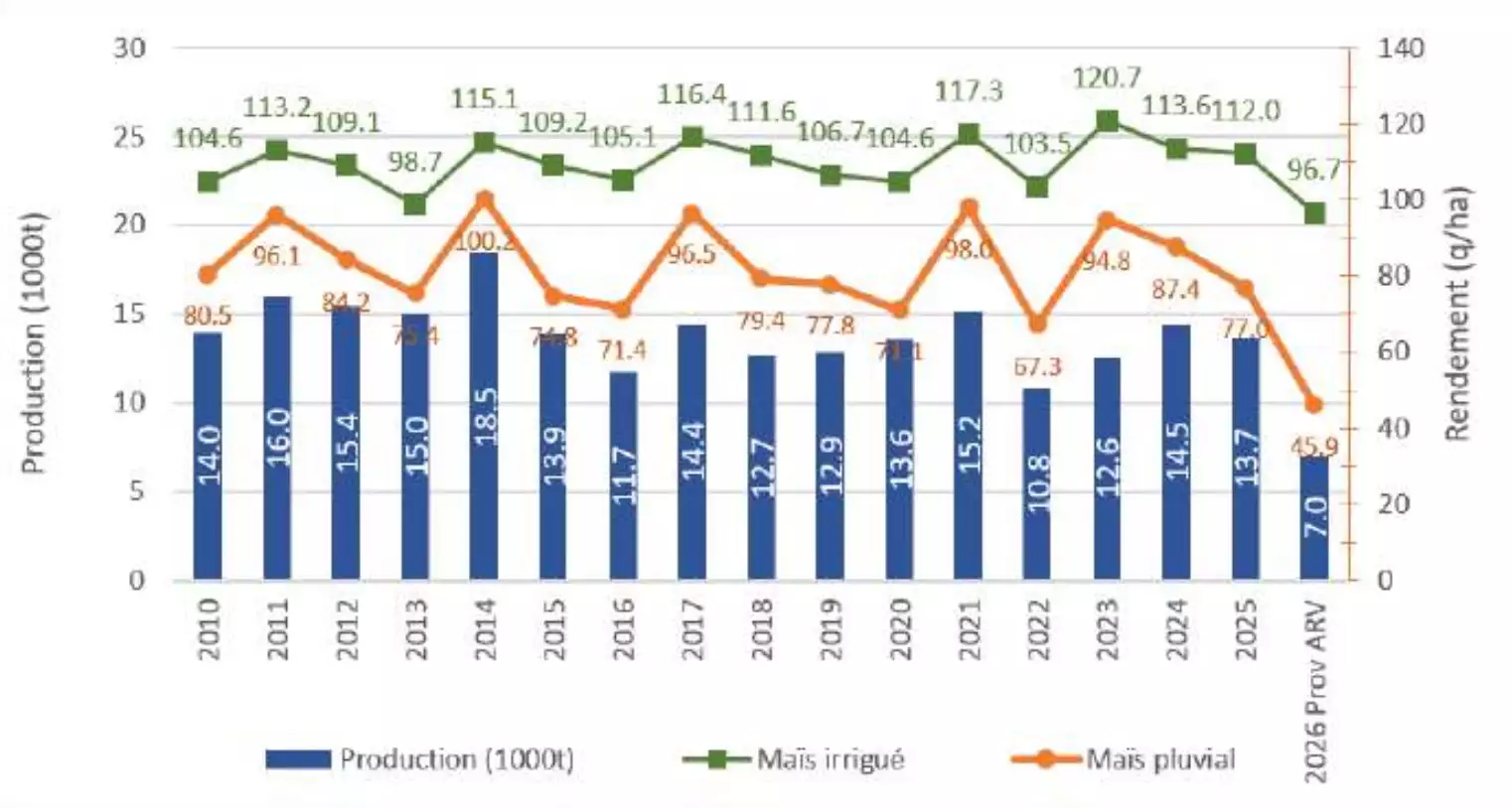 Evolution de la production de maïs grain et des rendements moyens en sec et en irrigué (Source : Arvalis)