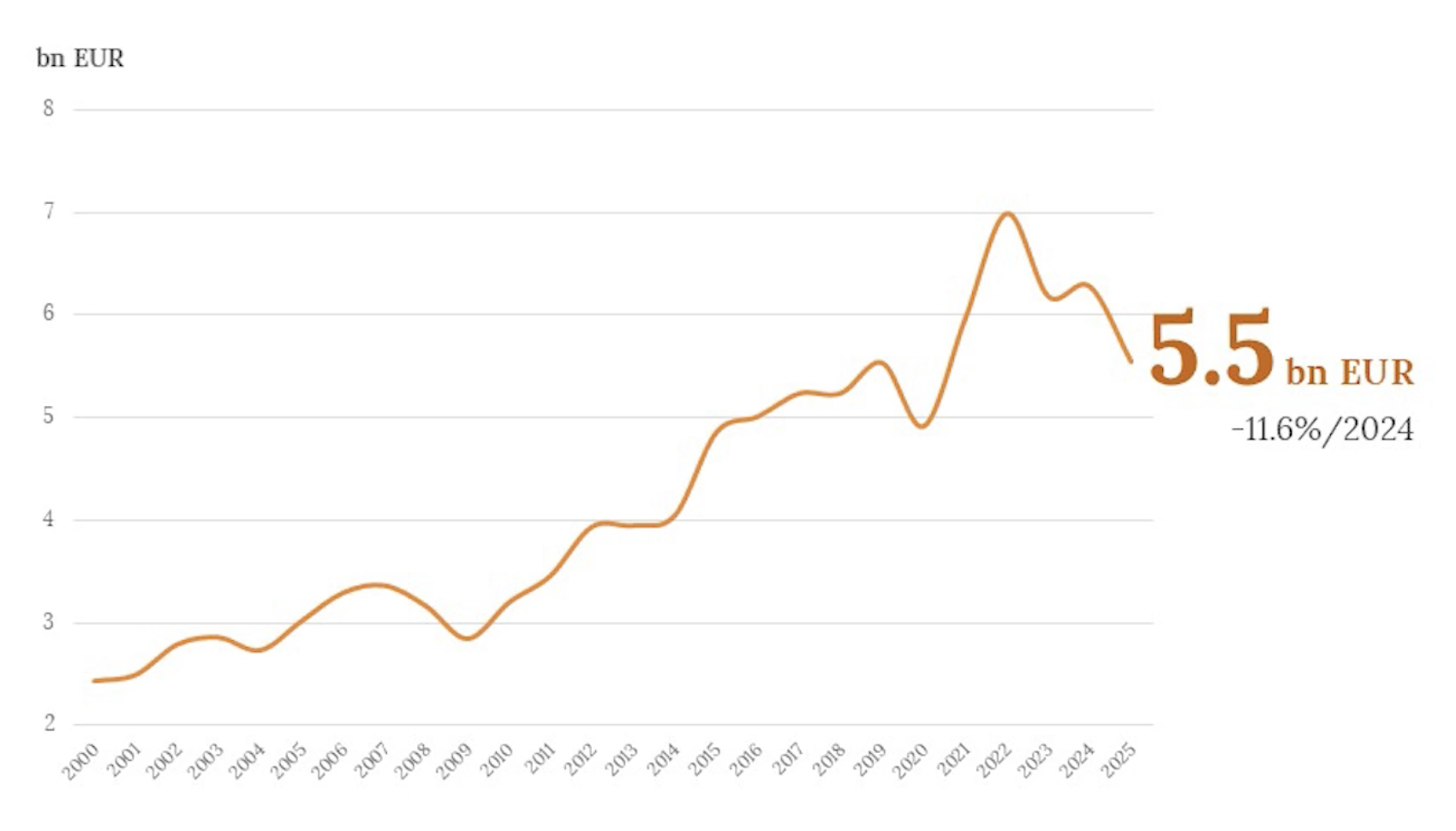 Évolution en valeur des importations de vin des Etats-Unis entre 2000 et 2025 (Source : OIV)