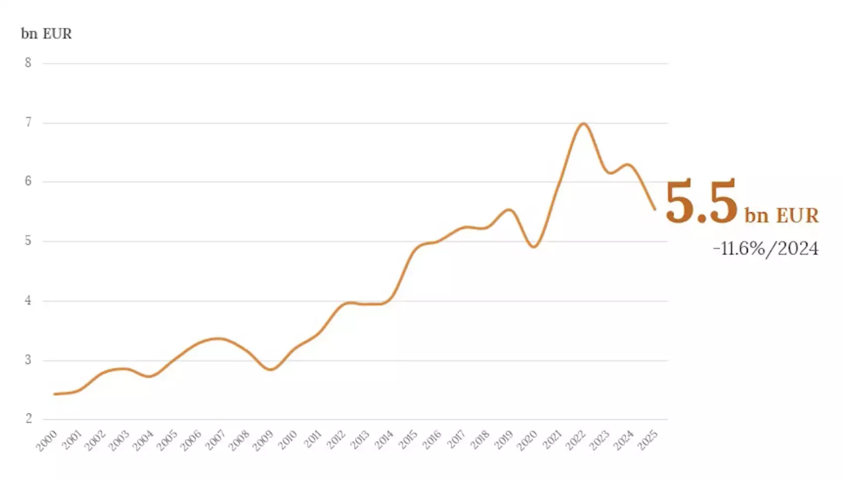 Évolution en valeur des importations de vin des Etats-Unis entre 2000 et 2025 (Source : OIV)