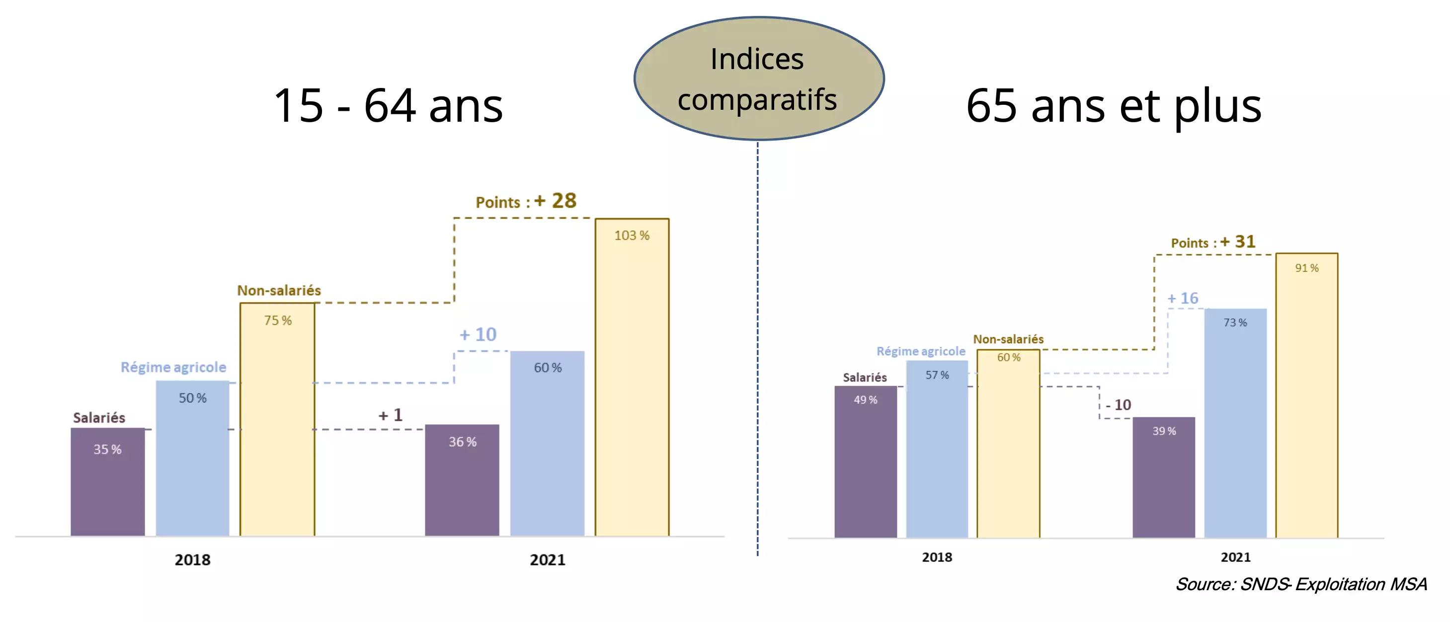 S’il a baissé chez les salariés de 65 ans et plus entre 2018 et 2021, le sur-risque de suicide a augmenté chez les 15-64 ans et chez les non-salariés, quel que soit leur âge (Source MSA)