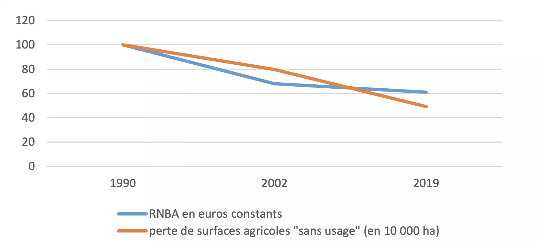 Evolution comparée des abandons de terre agricole « sans usage » et du revenu de la ferme France entre 1990 et 2019, sur une base 100 en 1990 (Source CGAAER)