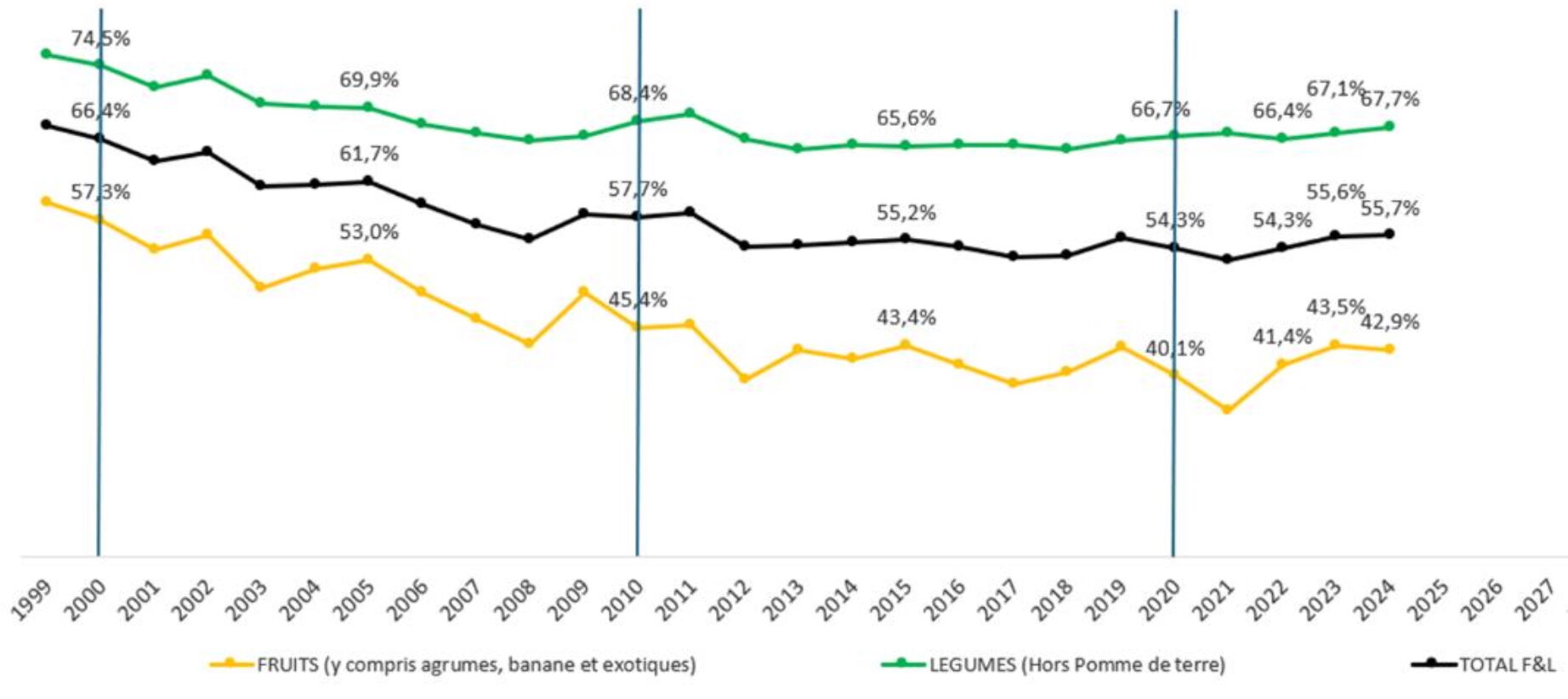 Evolution du taux d’auto-approvisionnement en fruits et légumes frais (Source : ministère de l’Agriculture)