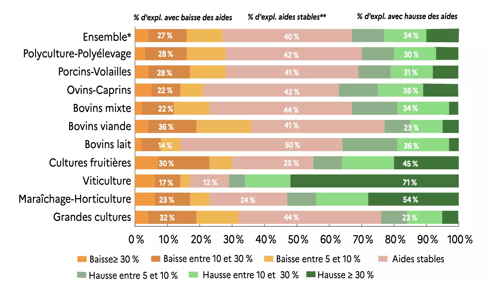Part des exploitations ayant connu une baisse, une stabilité ou une hausse des aides perçues, selon les orientations de production (Otex), pour les bénéficiaires de la Pac en 2022 et en 2023 (Source : Agreste)