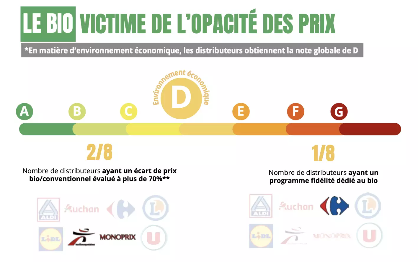 Le bio victime de l’opacité des prix (Source : FNH)