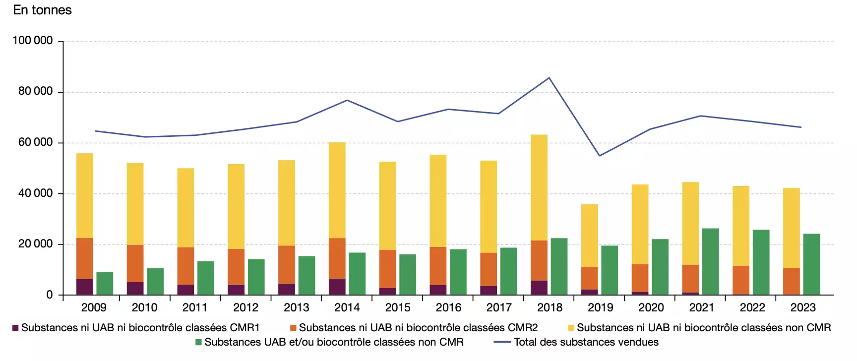 Evolution des quantités de substances actives vendues dont les substances Utilisables en AB / biocontrôle (Source : ministère de la Transition écologique)