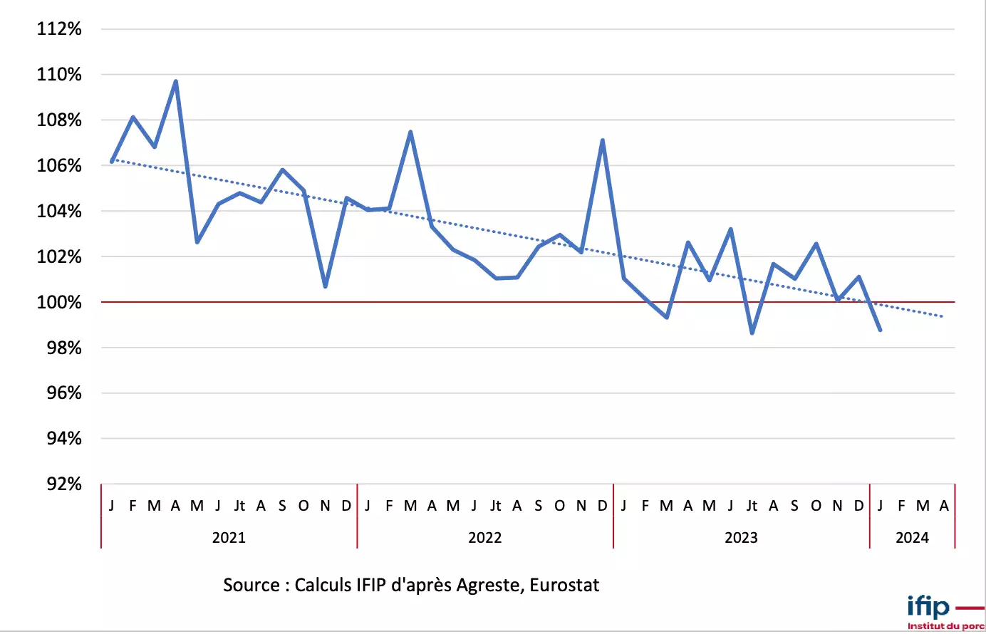 Evolution mensuelle du taux d’auto-approvisionnement en France (%) (Source IFIP)