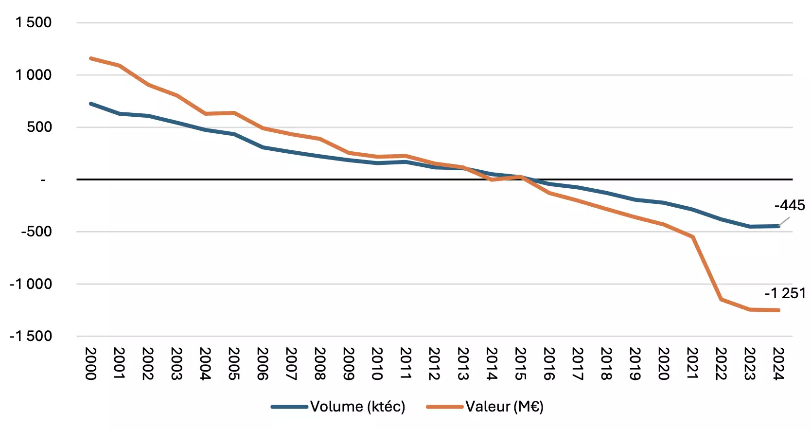 Evolution du solde commercial, en tonnage et en valeur, des viandes de volailles (Source : Anvol)