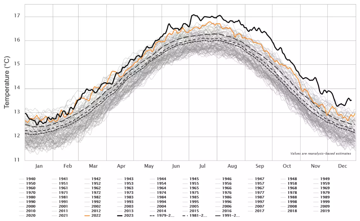 Evolution des températures moyennes mensuelles de 1940 à 2023 (Source : Climate Reanalyzer)