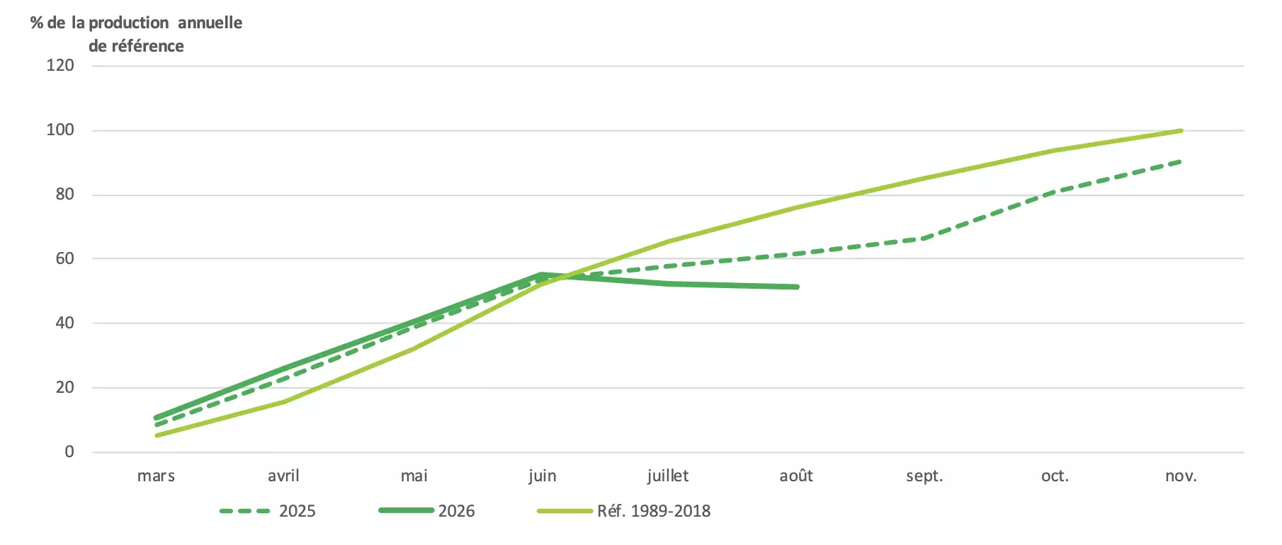 Evolution de la production des prairies permanentes (Source : INRAE, Météo-France – Agreste)