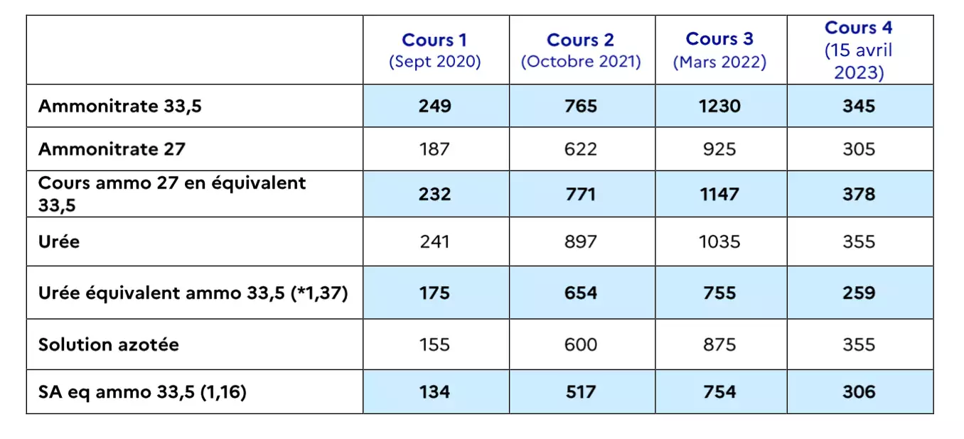 Evolution des cours des engrais azotés, ramenés à la tonne d’ammonitrate haut dosage (Source : CGAAER, CGE, IGEDD)