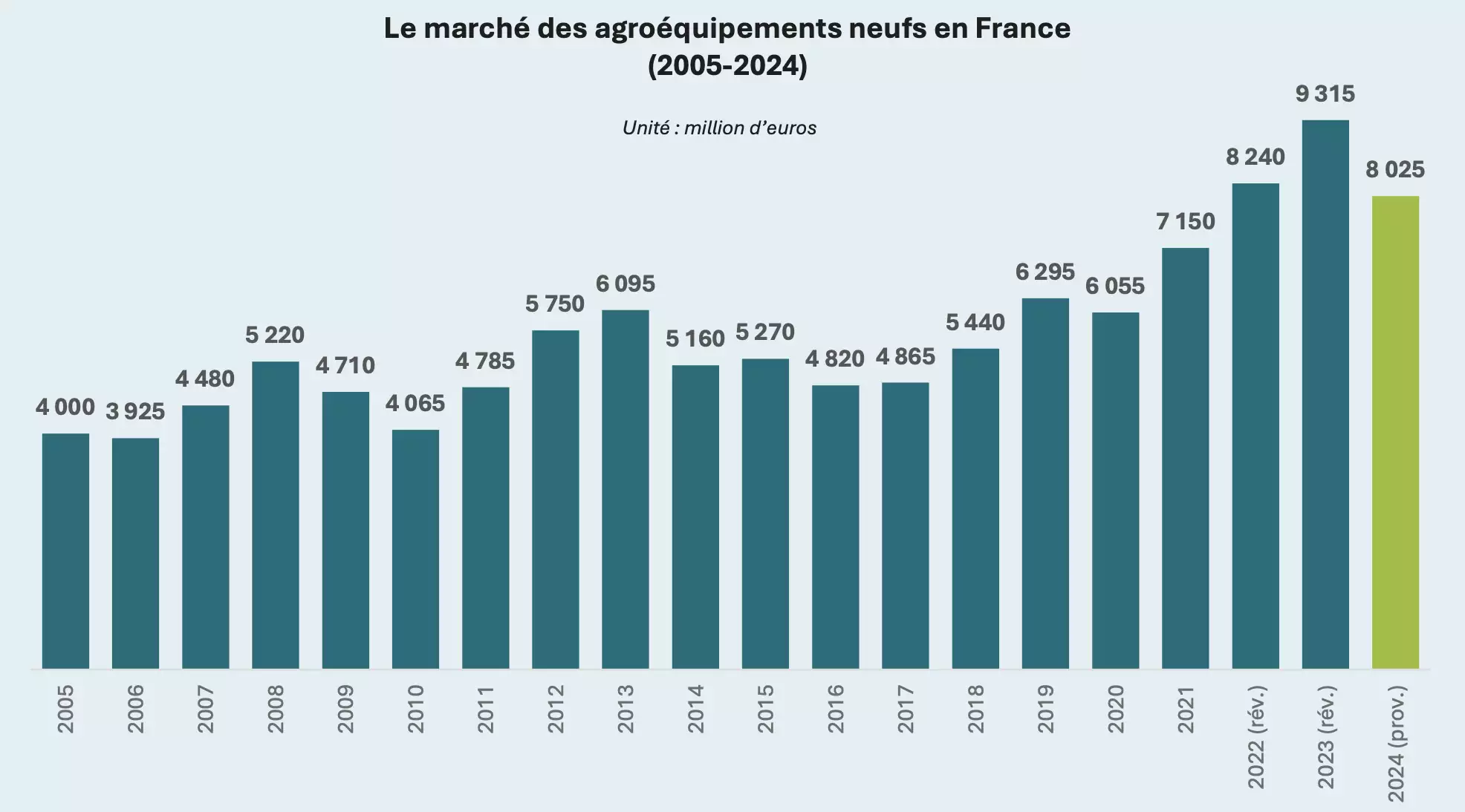 Évolution du marché des agroéquipements neufs en France (Source : Axema)