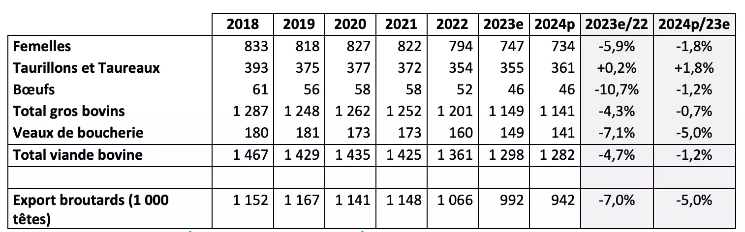 Production nette de bovins finis (1000 téc) et exportations de broutards (1000 têtes) (Source : Institut de l’élevage)