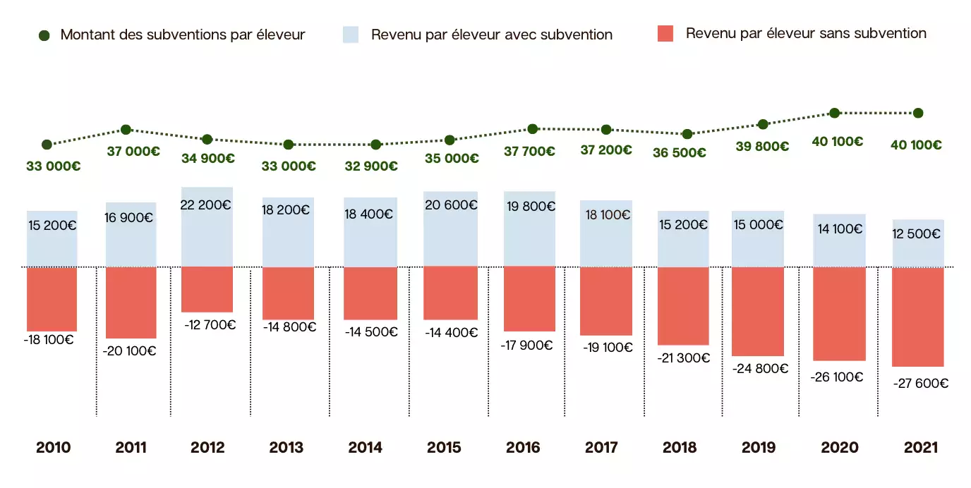 Evolution des subventions et des revenus des exploitations spécialisées en bovins viande entre 2010 et 2021 (Source FNH)