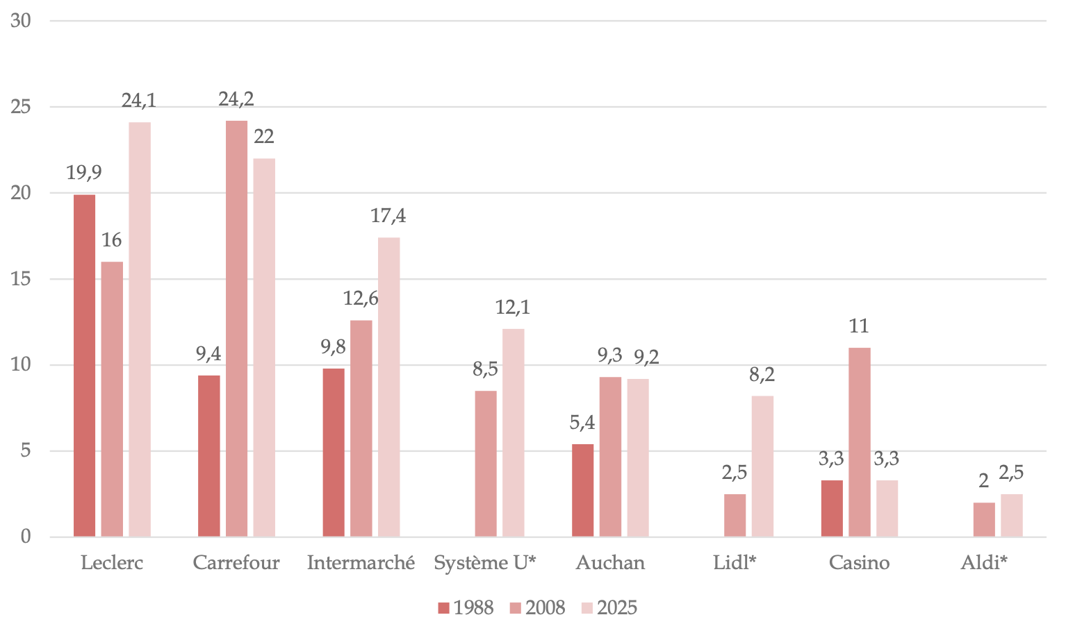 Évolution des parts de marché des principaux distributeurs français entre 2008 et 2025 (Source : Commission d’enquête du Sénat)