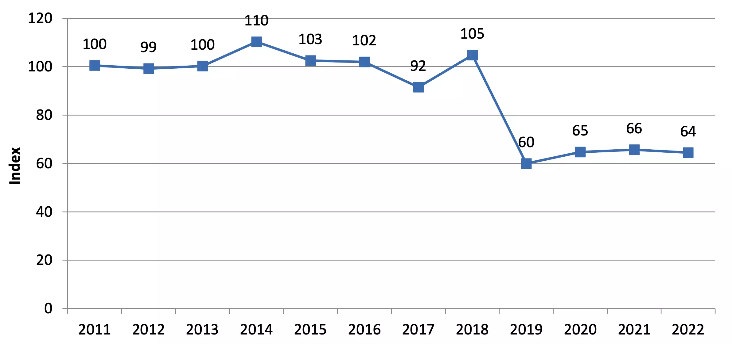 Evolution de l’indicateur HRI1 de la France (Source : Ministère de l’Agriculture)