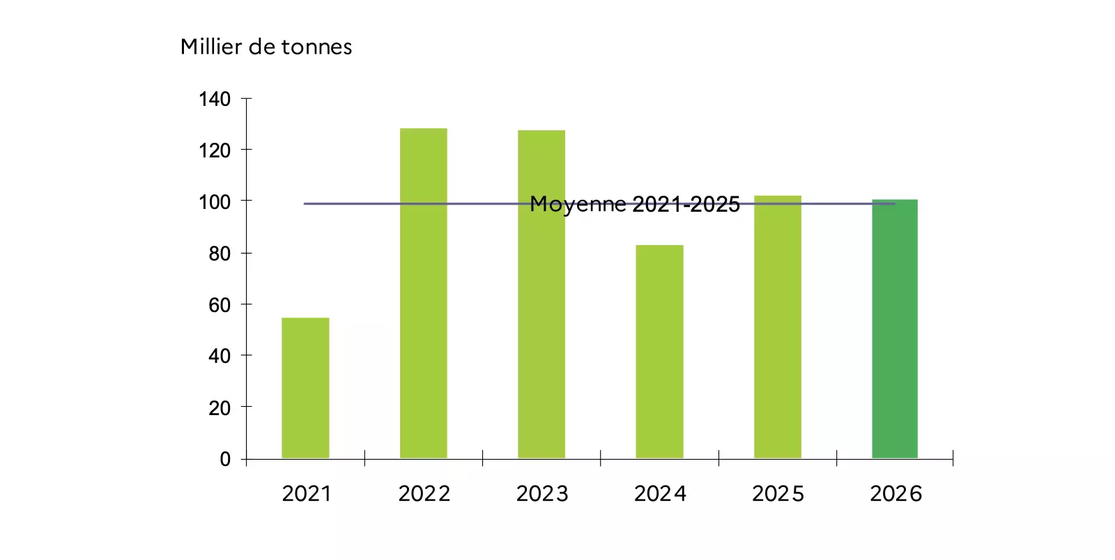 Evolution de la production d’abricots entre 2021 et 2026 (Source : Agreste)