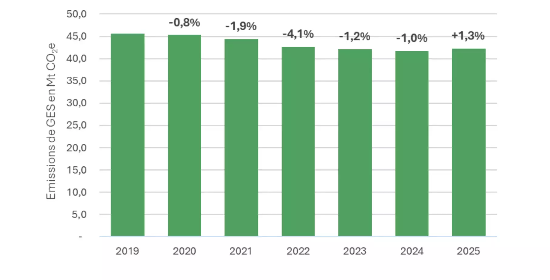 Émissions du secteur agricole / sylvicole du premier semestre en 2019 et 2025 (Source : Citepa)