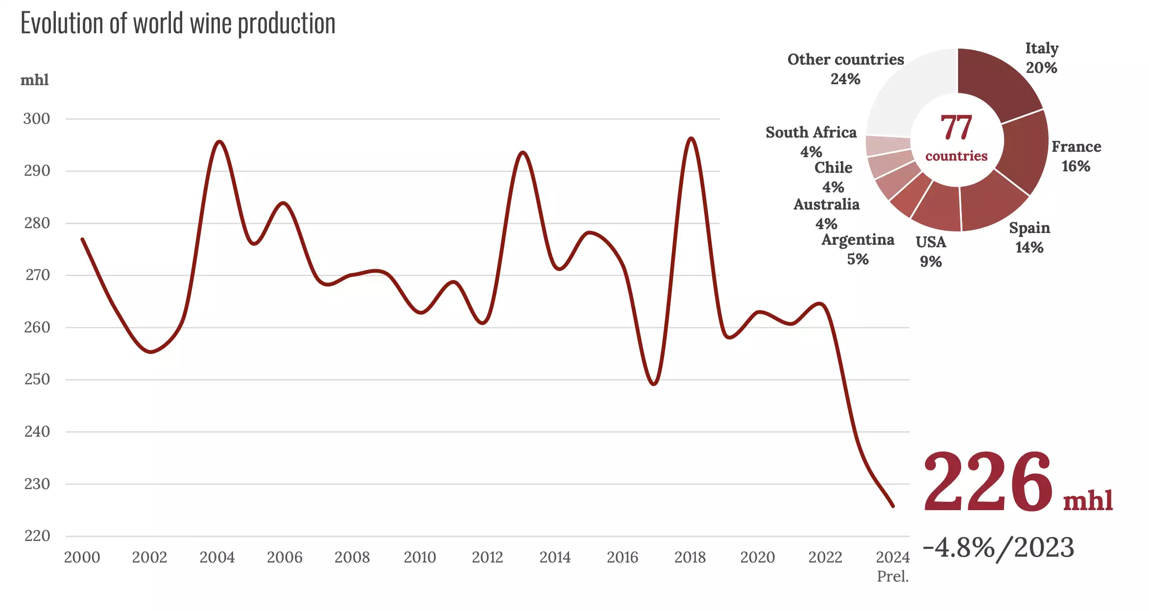 Evolution de la production mondiale de vin (Source : OIV)